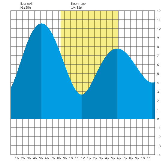 Long Bay Entrance tide chart for Thursday, February 18, 2021