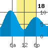 Long Bay Entrance tide chart for Thursday, February 18, 2021