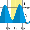 Long Bay Entrance tide chart for Monday, February 1, 2021