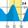 Long Bay Entrance tide chart for Wednesday, February 24, 2021