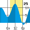 Long Bay Entrance tide chart for Thursday, February 25, 2021