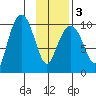 Long Bay Entrance tide chart for Wednesday, February 3, 2021