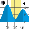 Long Bay Entrance tide chart for Thursday, February 4, 2021