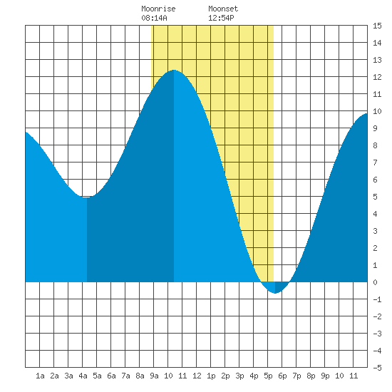 Long Bay Entrance tide chart for Monday, February 8, 2021