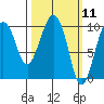 Long Bay Entrance tide chart for Thursday, March 11, 2021