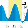 Long Bay Entrance tide chart for Friday, March 12, 2021