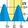Long Bay Entrance tide chart for Monday, March 15, 2021