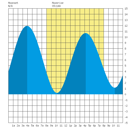 Long Bay Entrance tide chart for Tuesday, March 16, 2021