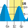 Long Bay Entrance tide chart for Tuesday, March 16, 2021