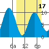 Long Bay Entrance tide chart for Wednesday, March 17, 2021
