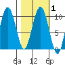 Long Bay Entrance tide chart for Monday, March 1, 2021