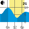 Long Bay Entrance tide chart for Sunday, March 21, 2021