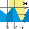 Long Bay Entrance tide chart for Wednesday, March 24, 2021