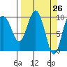 Long Bay Entrance tide chart for Friday, March 26, 2021