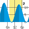 Long Bay Entrance tide chart for Tuesday, March 2, 2021