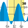 Long Bay Entrance tide chart for Tuesday, March 30, 2021