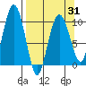 Long Bay Entrance tide chart for Wednesday, March 31, 2021