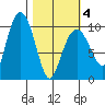 Long Bay Entrance tide chart for Thursday, March 4, 2021