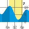 Long Bay Entrance tide chart for Sunday, March 7, 2021