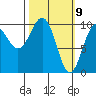 Long Bay Entrance tide chart for Tuesday, March 9, 2021