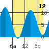 Long Bay Entrance tide chart for Monday, April 12, 2021