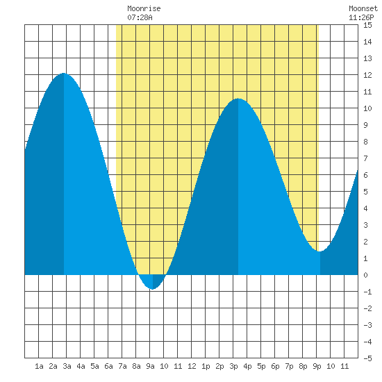 Long Bay Entrance tide chart for Tuesday, April 13, 2021