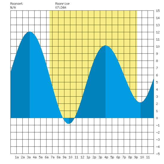 Long Bay Entrance tide chart for Wednesday, April 14, 2021
