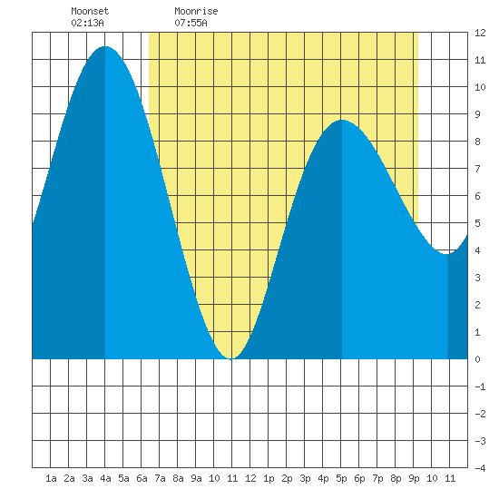 Long Bay Entrance tide chart for Friday, April 16, 2021
