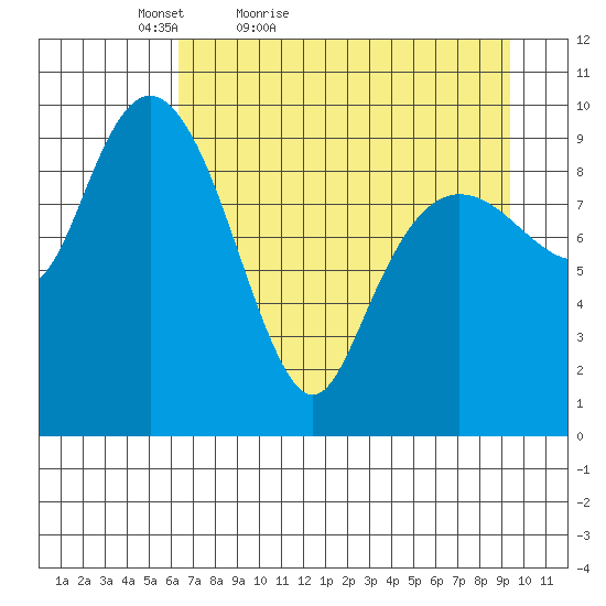 Long Bay Entrance tide chart for Sunday, April 18, 2021