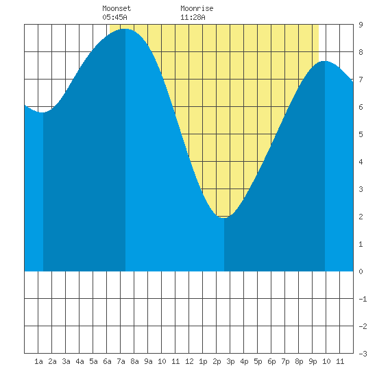 Long Bay Entrance tide chart for Tuesday, April 20, 2021
