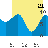 Long Bay Entrance tide chart for Wednesday, April 21, 2021