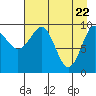 Long Bay Entrance tide chart for Thursday, April 22, 2021