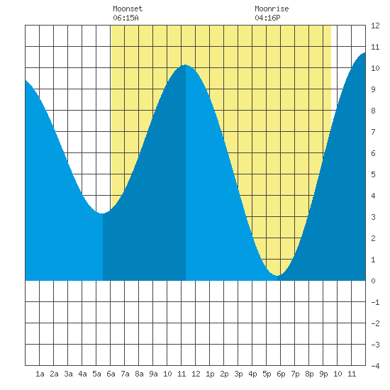 Long Bay Entrance tide chart for Friday, April 23, 2021