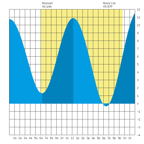 Long Bay Entrance tide chart for Saturday, April 24, 2021