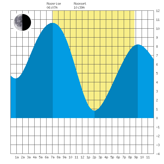 Long Bay Entrance tide chart for Sunday, April 4, 2021