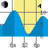 Long Bay Entrance tide chart for Sunday, April 4, 2021