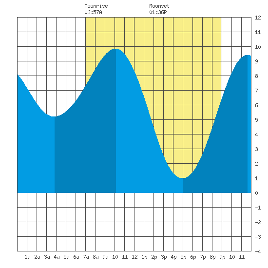 Long Bay Entrance tide chart for Tuesday, April 6, 2021