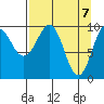 Long Bay Entrance tide chart for Wednesday, April 7, 2021