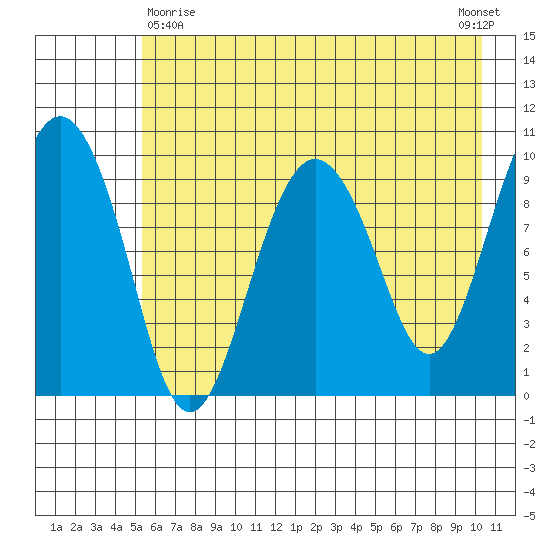Long Bay Entrance tide chart for Monday, May 10, 2021