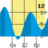 Long Bay Entrance tide chart for Wednesday, May 12, 2021