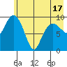 Long Bay Entrance tide chart for Monday, May 17, 2021