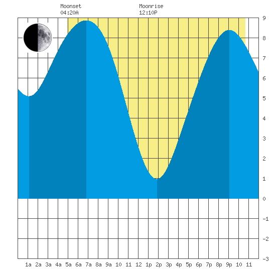 Long Bay Entrance tide chart for Wednesday, May 19, 2021