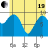 Long Bay Entrance tide chart for Wednesday, May 19, 2021