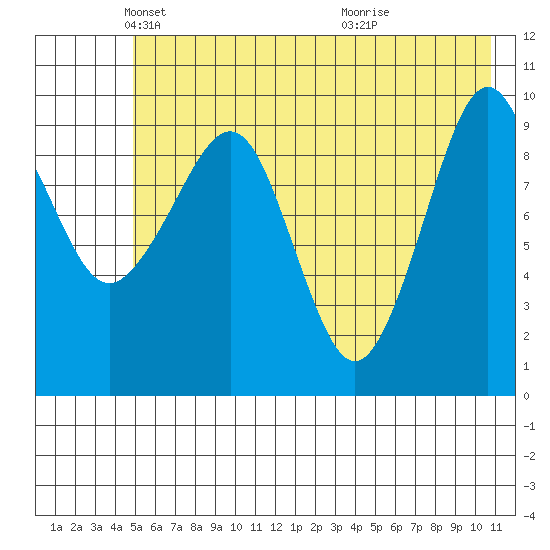 Long Bay Entrance tide chart for Friday, May 21, 2021