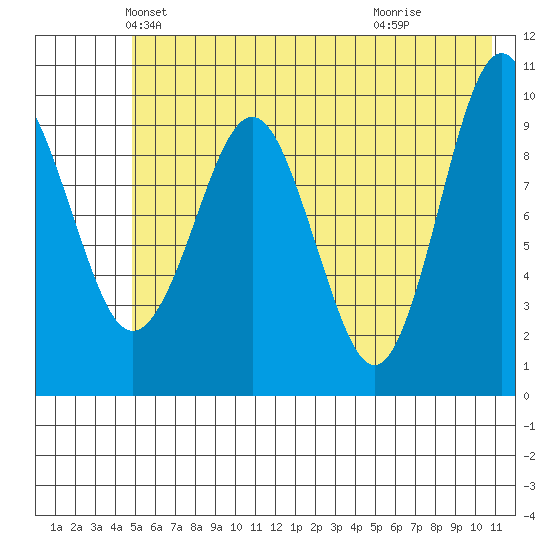 Long Bay Entrance tide chart for Saturday, May 22, 2021