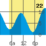 Long Bay Entrance tide chart for Saturday, May 22, 2021