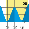 Long Bay Entrance tide chart for Sunday, May 23, 2021
