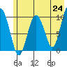 Long Bay Entrance tide chart for Monday, May 24, 2021