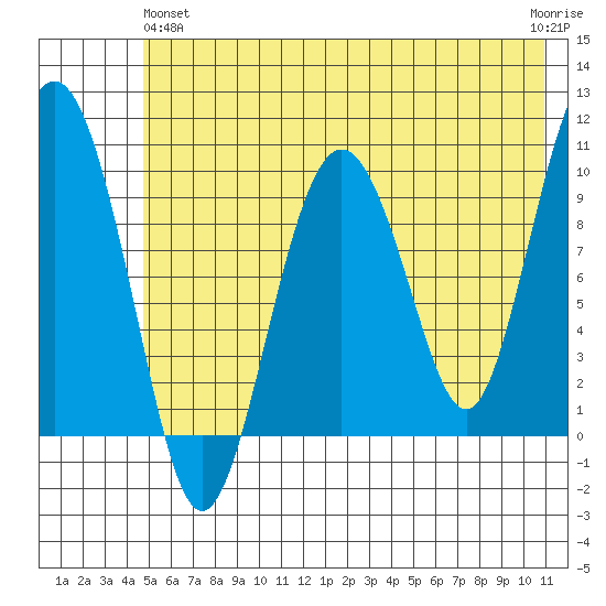 Long Bay Entrance tide chart for Tuesday, May 25, 2021