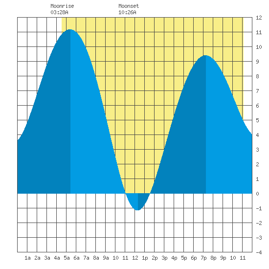 Long Bay Entrance tide chart for Monday, May 31, 2021